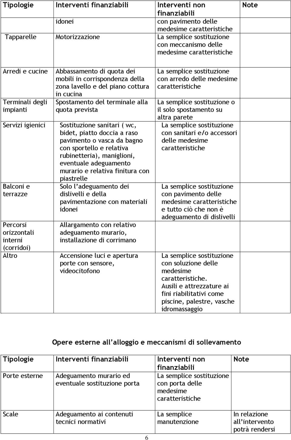 della zona lavello e del piano cottura in cucina Spostamento del terminale alla quota prevista Sostituzione sanitari ( wc, bidet, piatto doccia a raso pavimento o vasca da bagno con sportello e