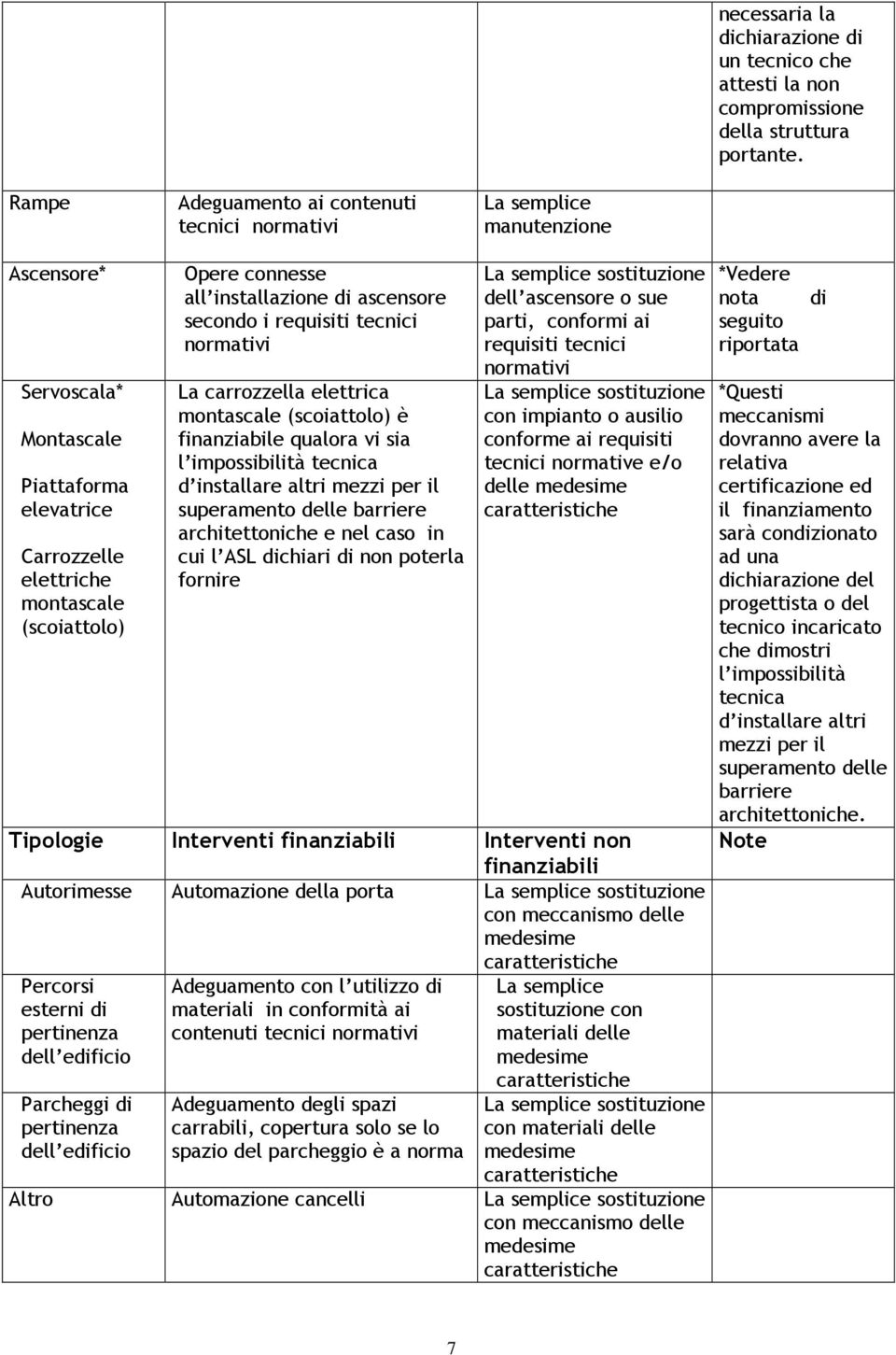 installazione di ascensore secondo i requisiti tecnici normativi La carrozzella elettrica montascale (scoiattolo) è finanziabile qualora vi sia l impossibilità tecnica d installare altri mezzi per il