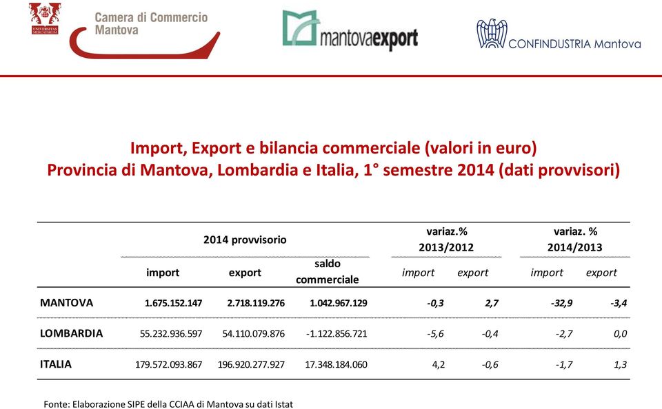 % 2014/2013 import export import export MANTOVA 1.675.152.147 2.718.119.276 1.042.967.129-0,3 2,7-32,9-3,4 LOMBARDIA 55.232.936.
