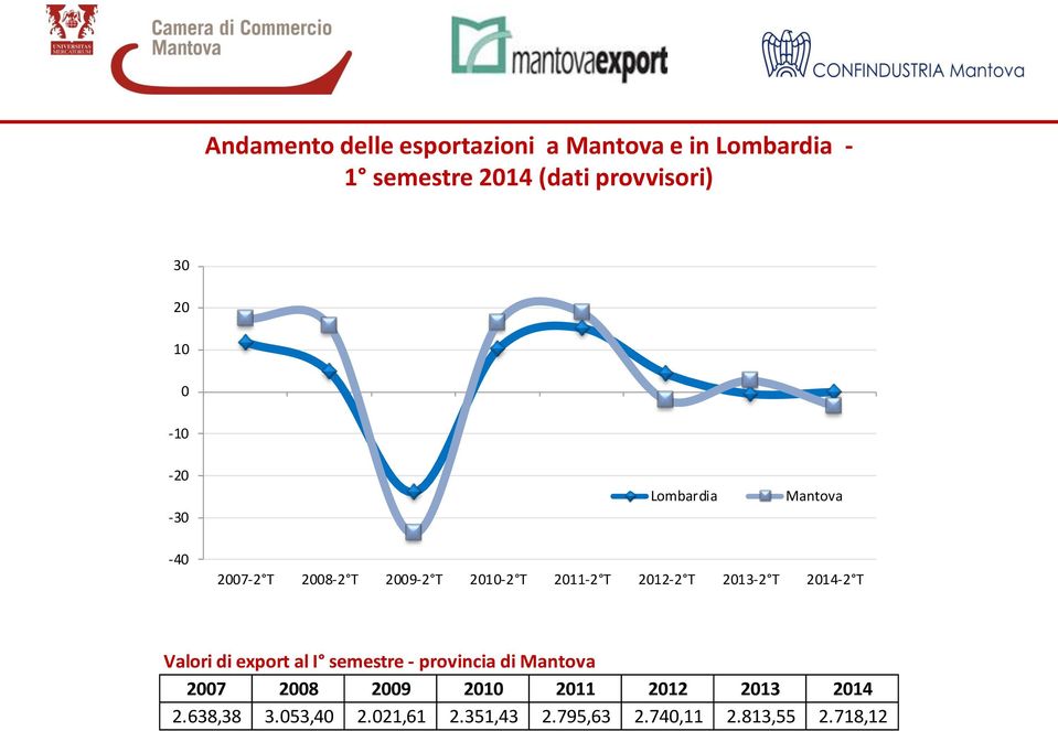 T 2013-2 T 2014-2 T Valori di export al I semestre - provincia di Mantova 2007 2008 2009