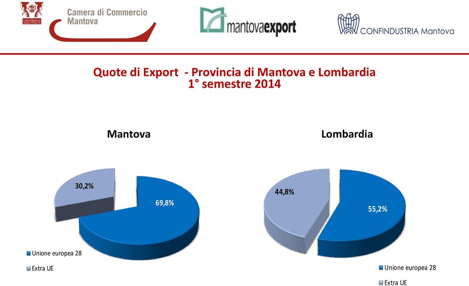 Lombardia 30,2% 69,8% 44,8% 55,2% Unione