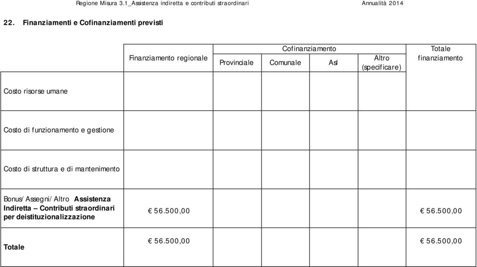 (specificare) Totale finanziamento Costo risorse umane Costo di funzionamento e gestione Costo di struttura e di