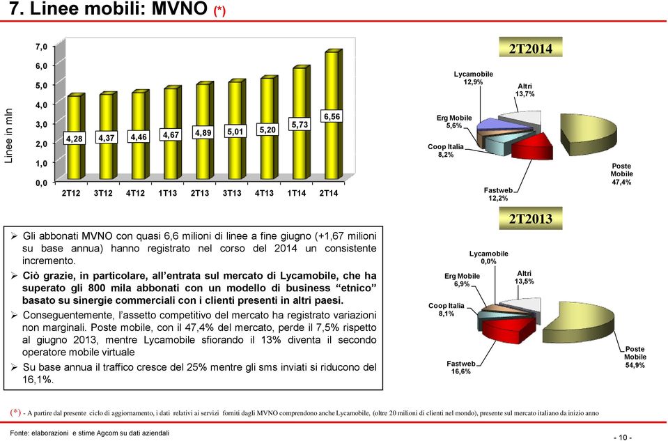 Ciò grazie, in particolare, all entrata sul mercato di Lycamobile, che ha superato gli 800 mila abbonati con un modello di business etnico basato su sinergie commerciali con i clienti presenti in