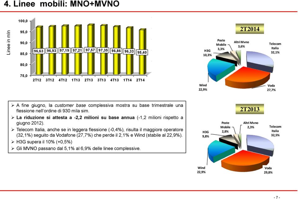 2T2013 La riduzione si attesta a -2,2 milioni su base annua (-1,2 milioni rispetto a giugno 2012).