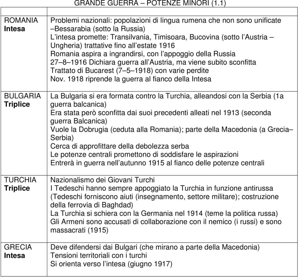 Timisoara, Bucovina (sotto l Austria Ungheria) trattative fino all estate 1916 Romania aspira a ingrandirsi, con l appoggio della Russia 27 8 1916 Dichiara guerra all Austria, ma viene subito