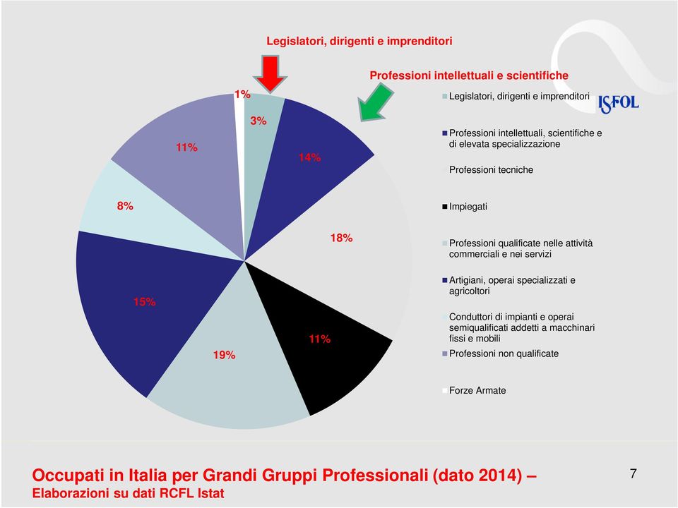 commerciali e nei servizi 15% 19% 11% Artigiani, operai specializzati e agricoltori Conduttori di impianti e operai semiqualificati addetti a