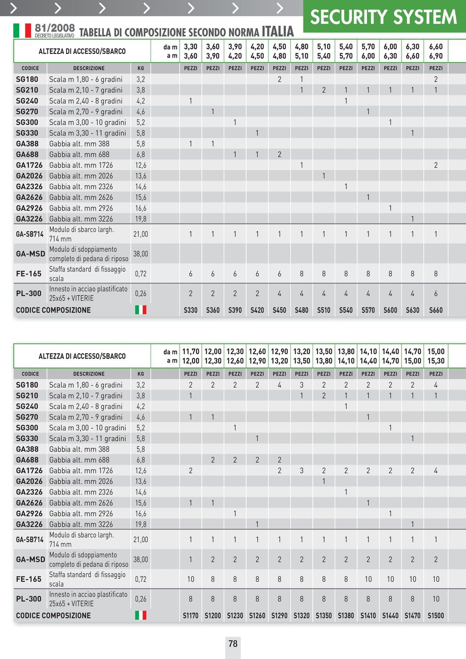 m 3,00-10 gradini 5,2 1 1 SG330 Scala m 3,30-11 gradini 5,8 1 1 GA388 Gabbia alt. mm 388 5,8 1 1 GA688 Gabbia alt. mm 688 6,8 1 1 2 GA1726 Gabbia alt. mm 1726 12,6 1 2 GA2026 Gabbia alt.