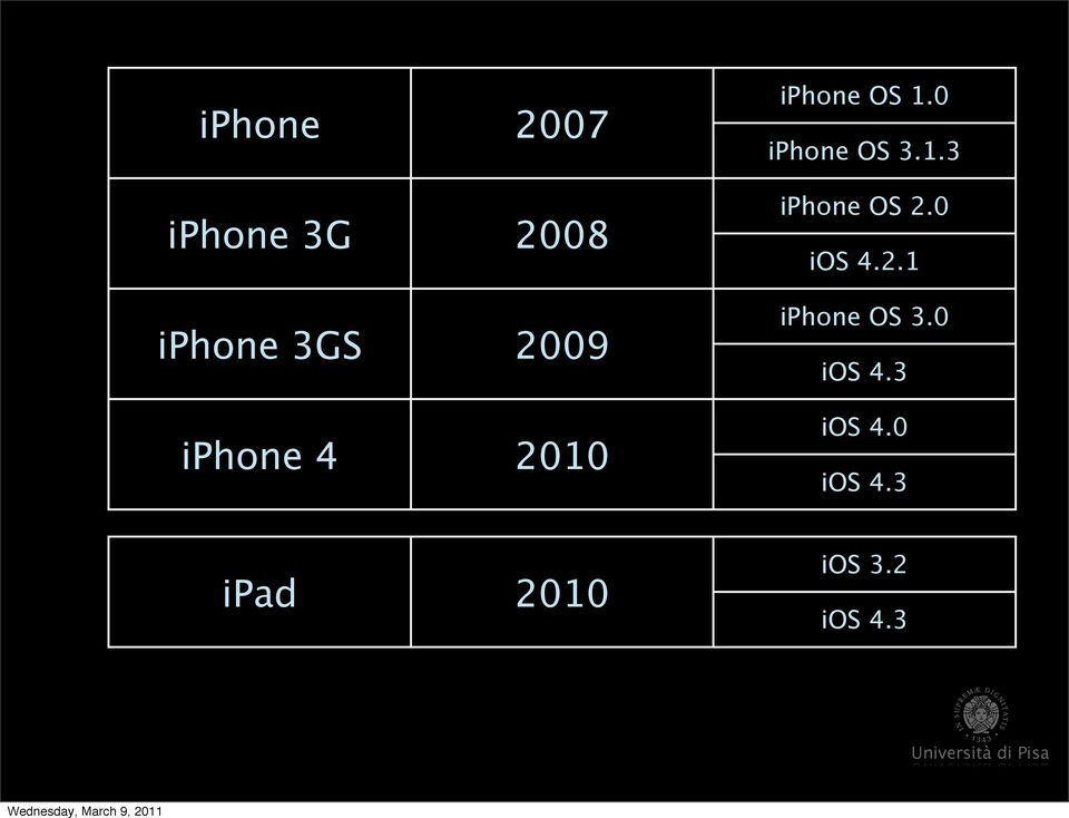 0 ios 4.2.1 iphone OS 3.0 ios 4.3 ios 4.