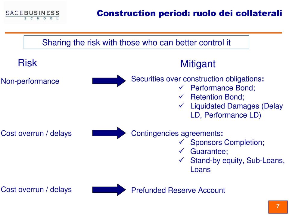 obligations: Performance Bond; Retention Bond; Liquidated Damages (Delay LD, Performance LD)