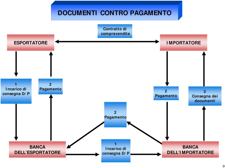 Pagamento 2 Pagamento 3 Consegna dei documenti 2 Pagamento