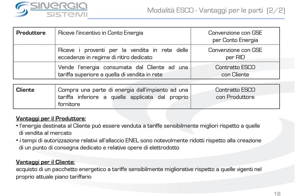 dall impianto ad una tariffa inferiore a quella applicata dal proprio fornitore Contratto ESCO con Produttore Vantaggi per il Produttore: l energia destinata al Cliente può essere venduta a tariffe