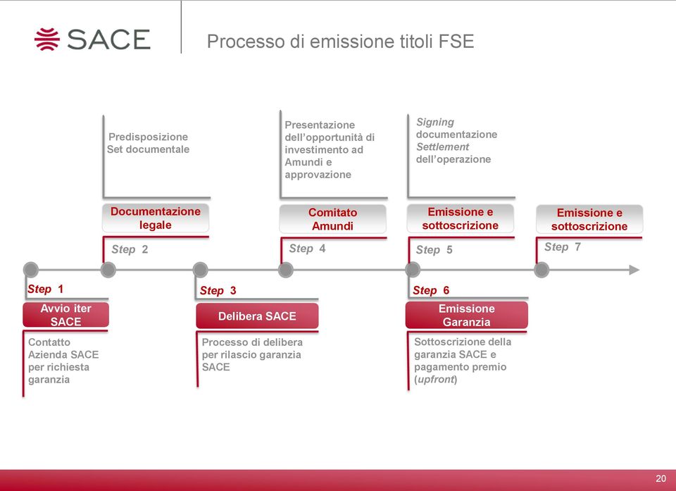 sottoscrizione Step 5 Step 7 Emissione e sottoscrizione Step 1 Avvio iter SACE Contatto Azienda SACE per richiesta garanzia Step 3