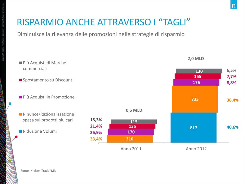 8,8% Più Acquisti in Promozione 733 36,4% Rinunce/Razionalizzazione spesa sui prodotti più cari