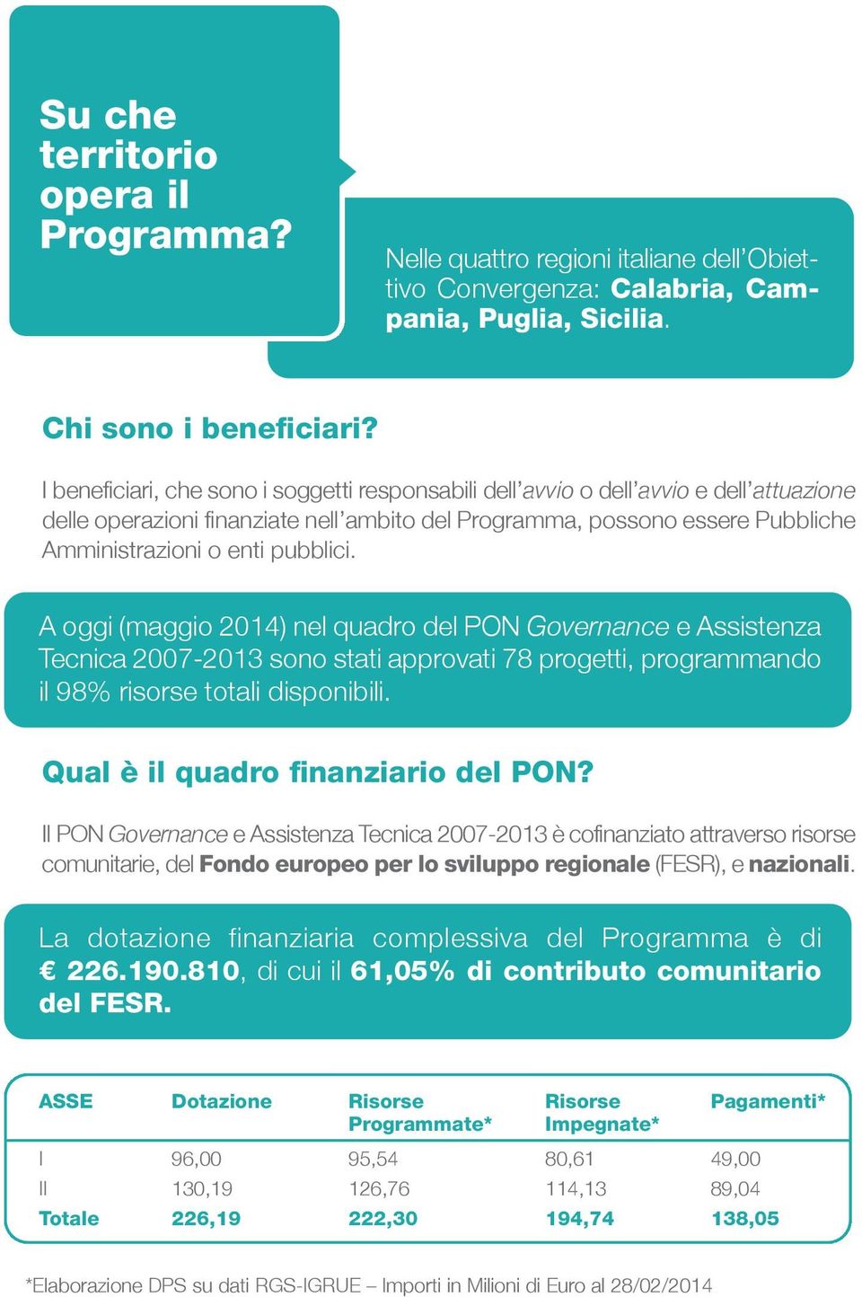 pubblici. A oggi (maggio 2014) nel quadro del PON Governance e Assistenza Tecnica 2007-2013 sono stati approvati 78 progetti, programmando il 98% risorse totali disponibili.