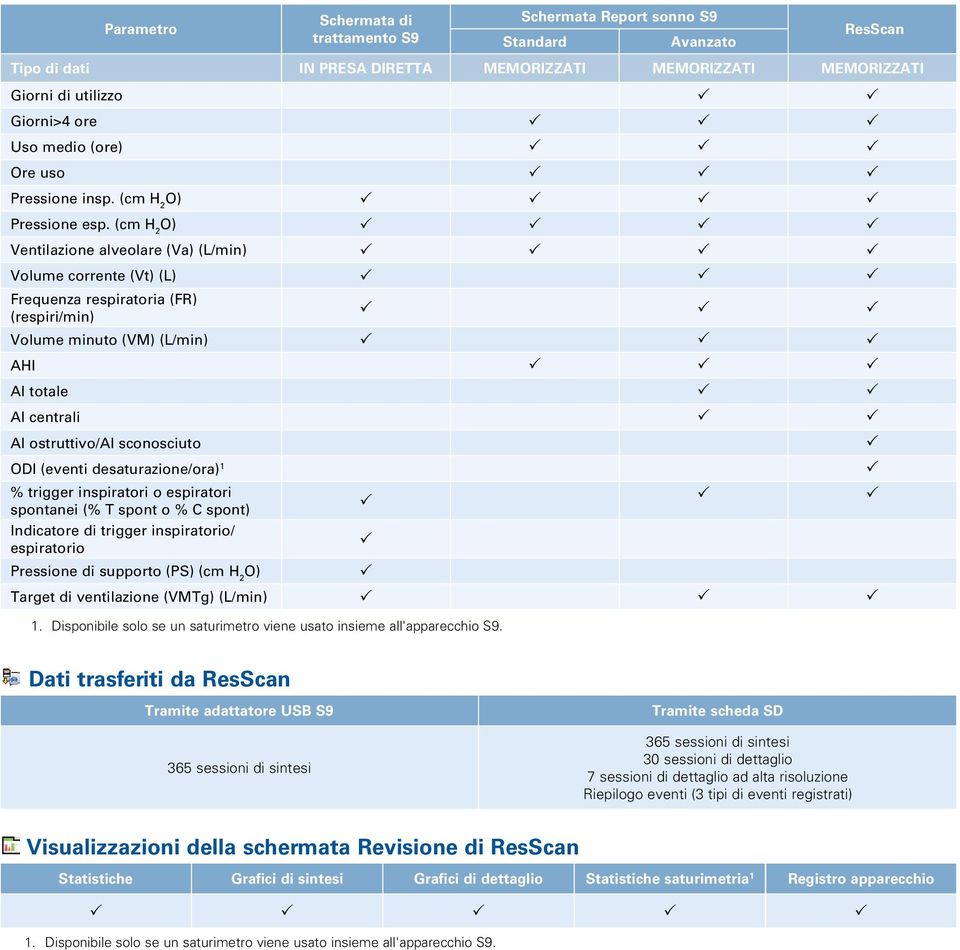 (cm H 2 O) Ventilazione alveolare (Va) (L/min) Volume corrente (Vt) (L) Frequenza respiratoria (FR) (respiri/min) Volume minuto (VM) (L/min) AHI AI totale AI centrali AI ostruttivo/ai sconosciuto ODI