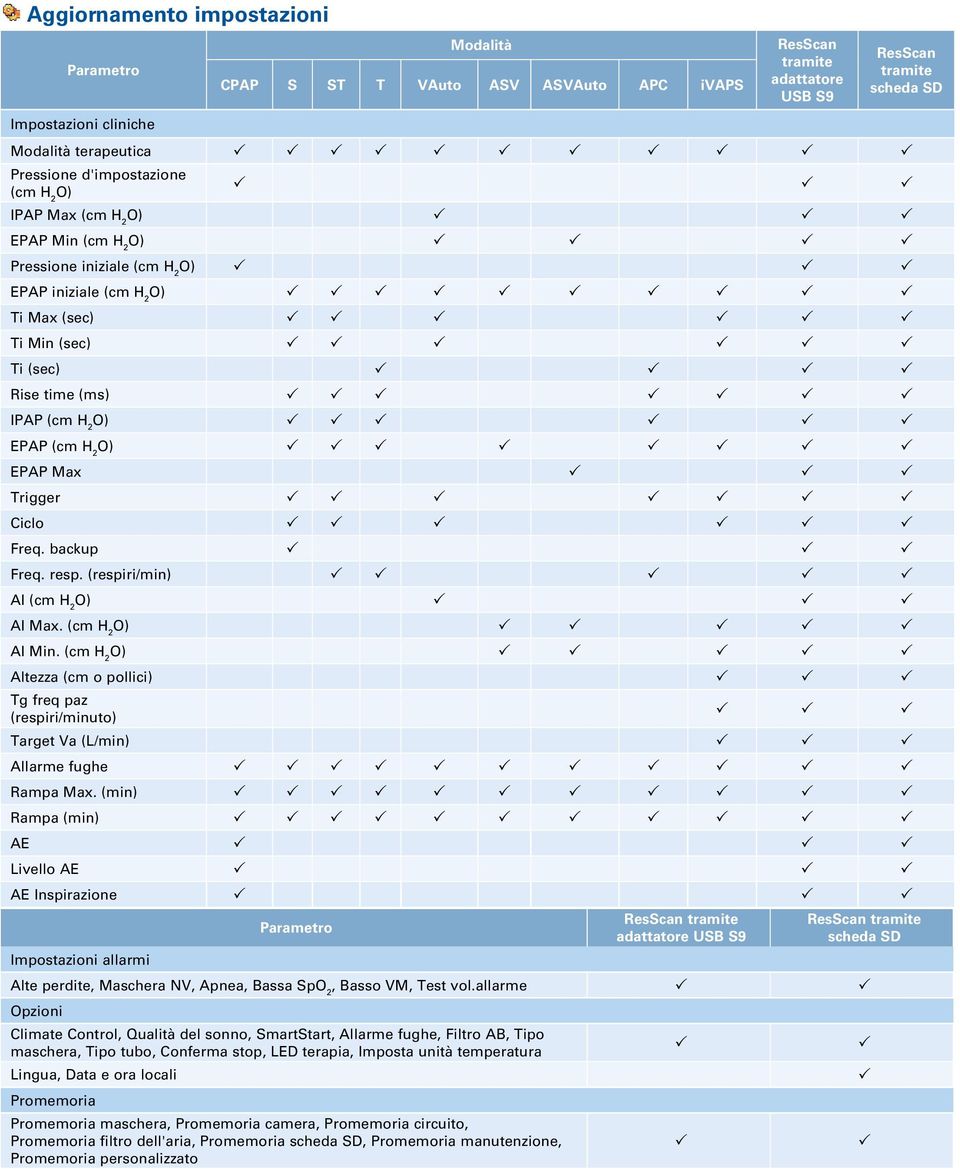 Trigger Ciclo Freq. backup Freq. resp. (respiri/min) AI (cm H 2 O) AI Max. (cm H 2 O) AI Min. (cm H 2 O) Altezza (cm o pollici) Tg freq paz (respiri/minuto) Target Va (L/min) Allarme fughe Rampa Max.