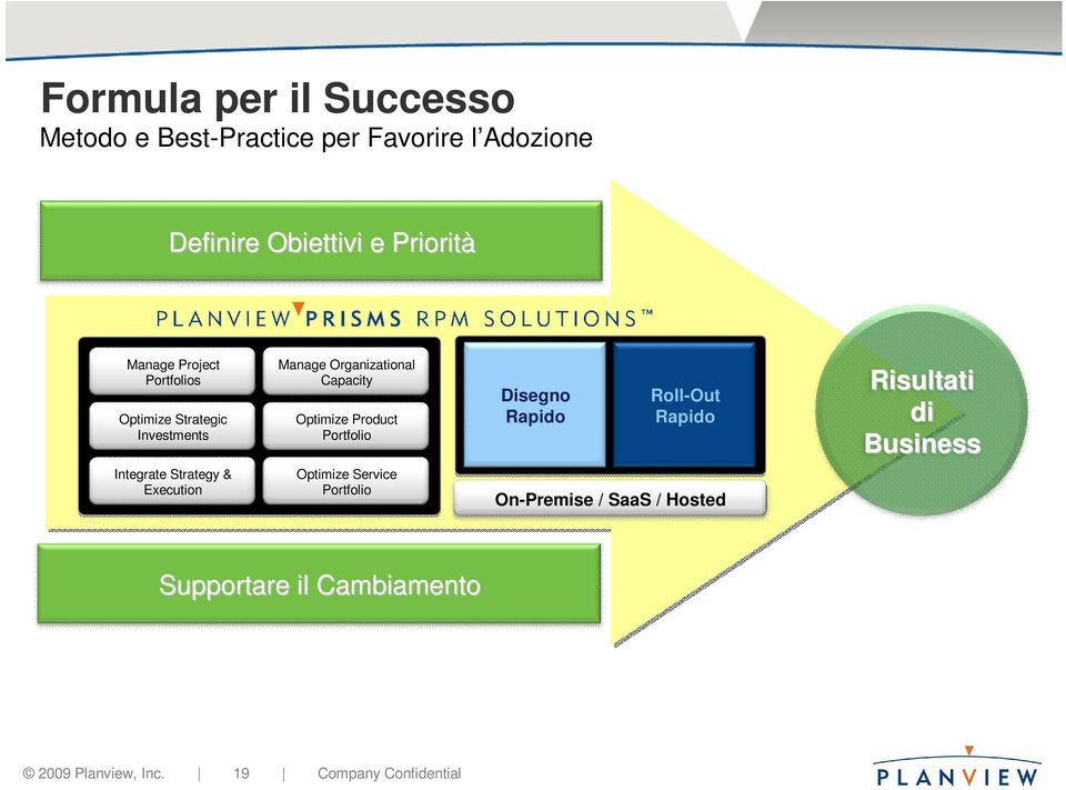 Portfolio Disegno Rapido Roll-Out Rapido Risultati di Business Integrate Strategy & Execution Optimize