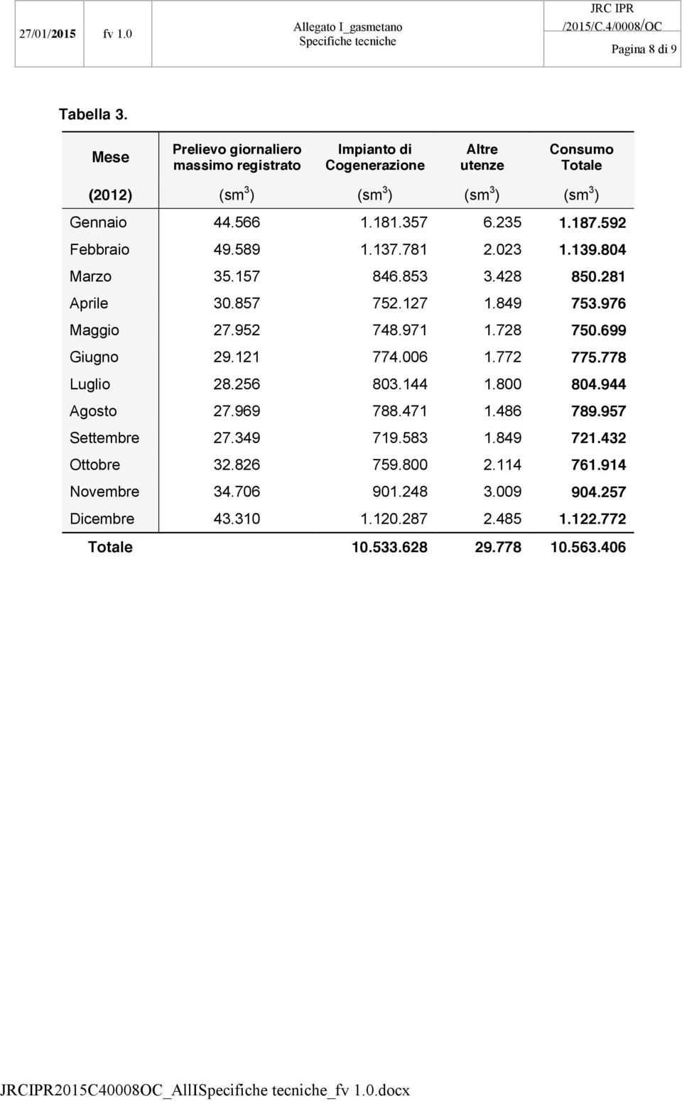 187.592 Febbraio 49.589 1.137.781 2.023 1.139.804 Marzo 35.157 846.853 3.428 850.281 Aprile 30.857 752.127 1.849 753.976 Maggio 27.952 748.971 1.728 750.699 Giugno 29.