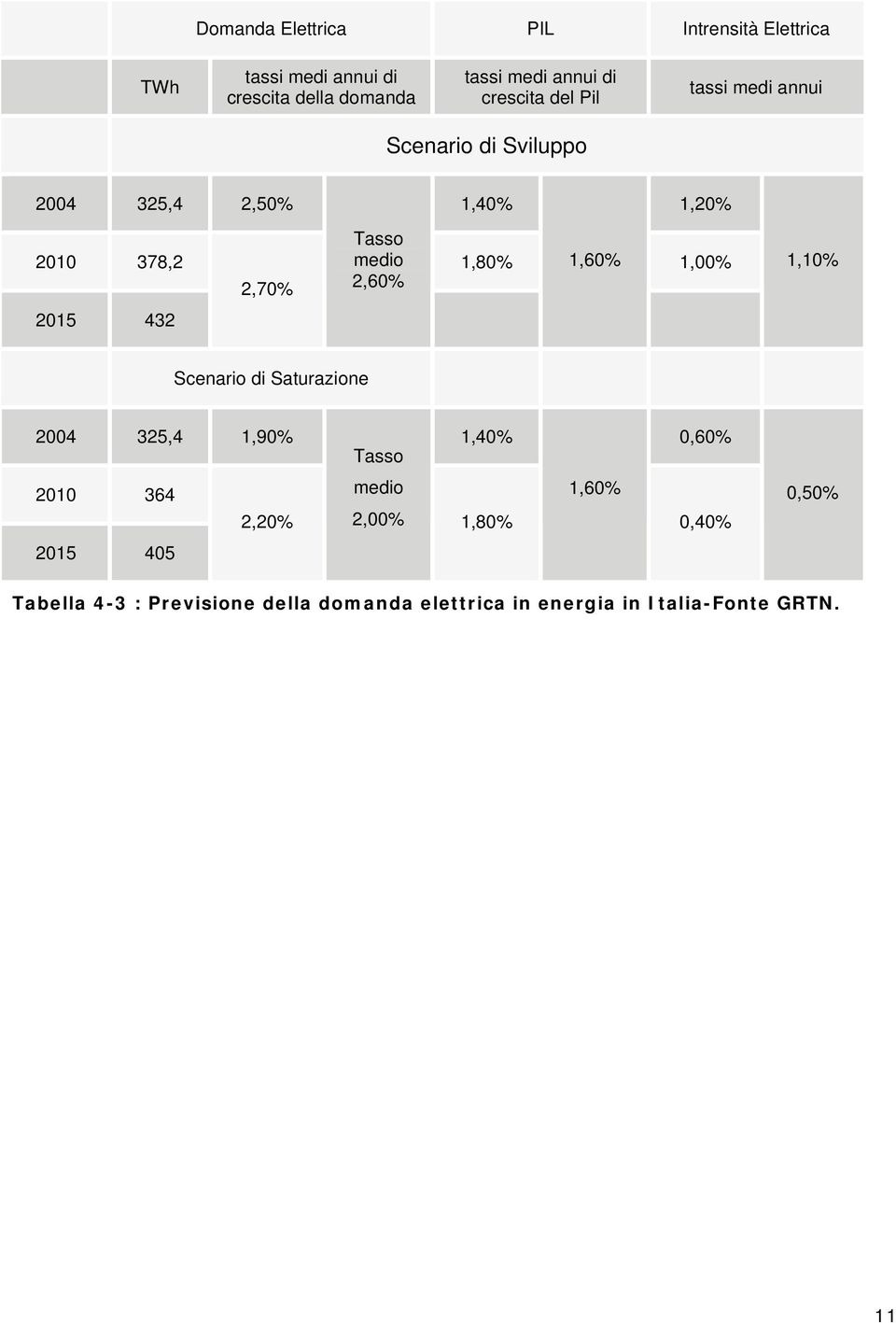 1,60% 1,00% 1,10% 2,70% 2,60% 2015 432 Scenario di Saturazione 2004 325,4 1,90% 1,40% 0,60% 2010 364 Tasso medio