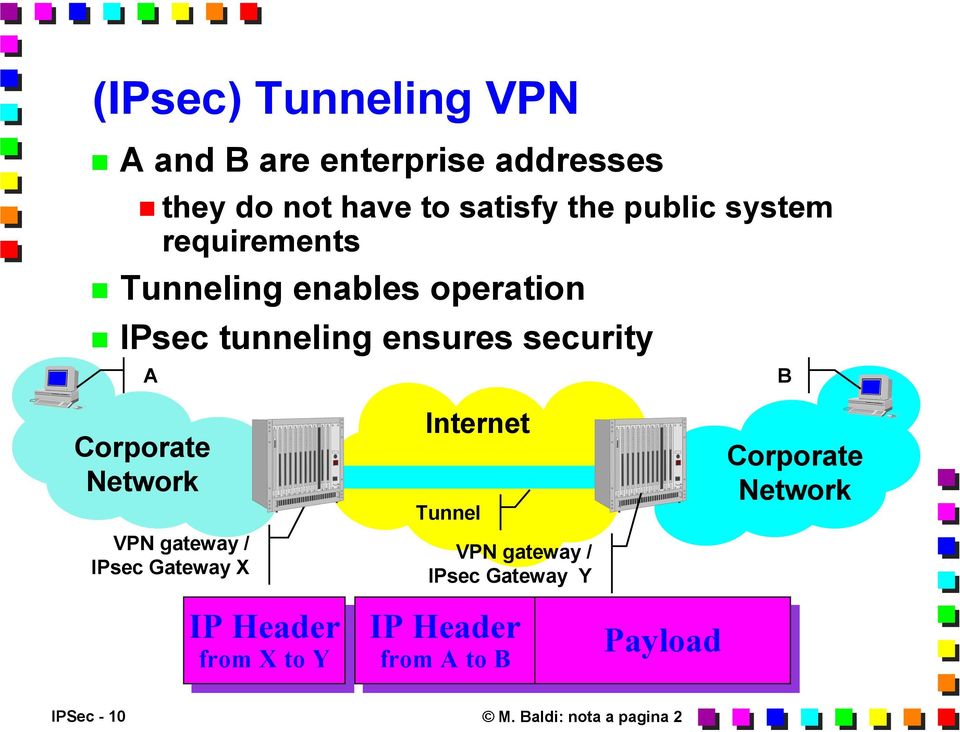 Corporate Network VPN gateway / IPsec Gateway X IP IP Header X Y Internet Tunnel VPN