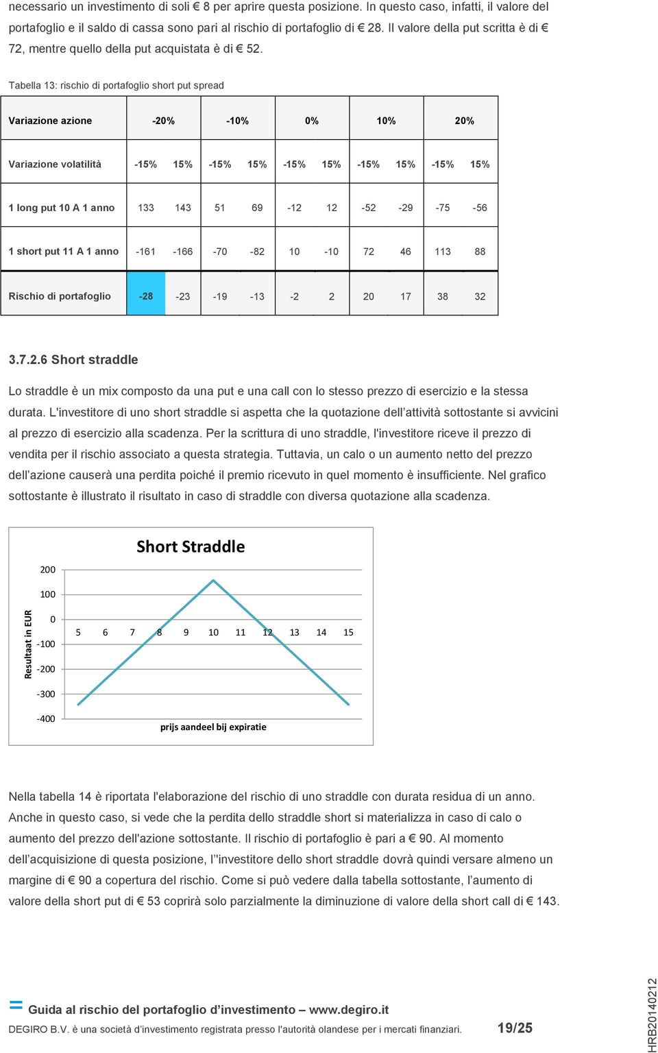 Tabella 13: rischio di portafoglio short put spread Variazione azione -20% -10% 0% 10% 20% Variazione volatilità -15% 15% -15% 15% -15% 15% -15% 15% -15% 15% 1 long put 10 A 1 anno 133 143 51 69-12