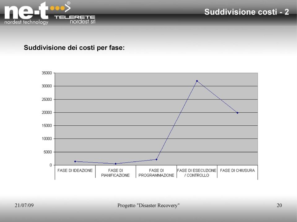 per fase: 21/07/09