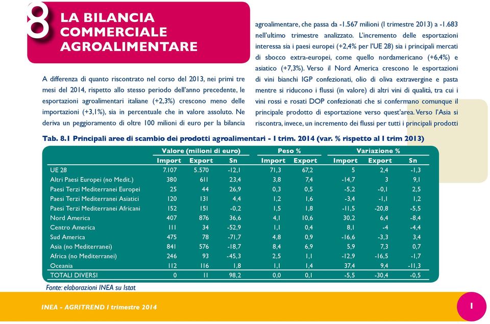 Ne deriva un peggioramento di oltre 100 milioni di euro per la bilancia agroalimentare, che passa da -1.567 milioni (I trimestre 2013) a -1.683 nell ultimo trimestre analizzato.