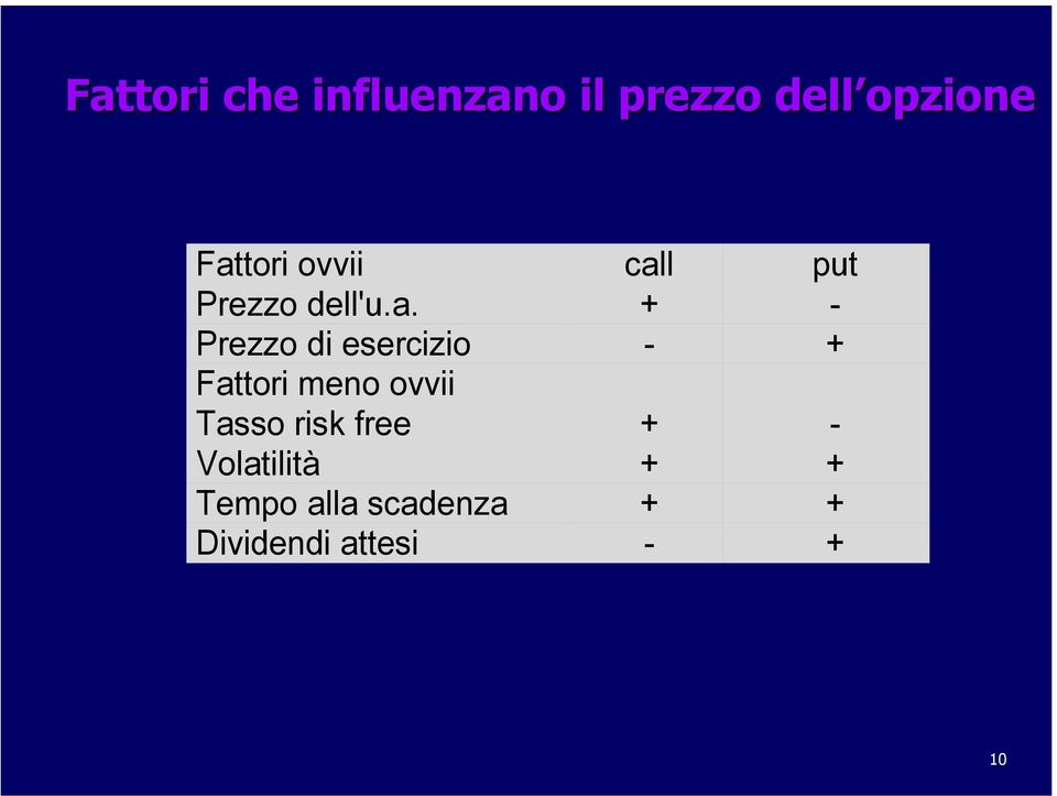 esercizio - + Fattori meno ovvii Tasso risk free + -