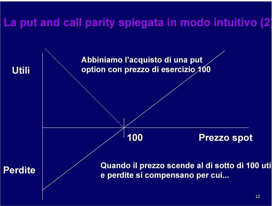 esercizio 100 100 Prezzo spot Perdite Quando il prezzo