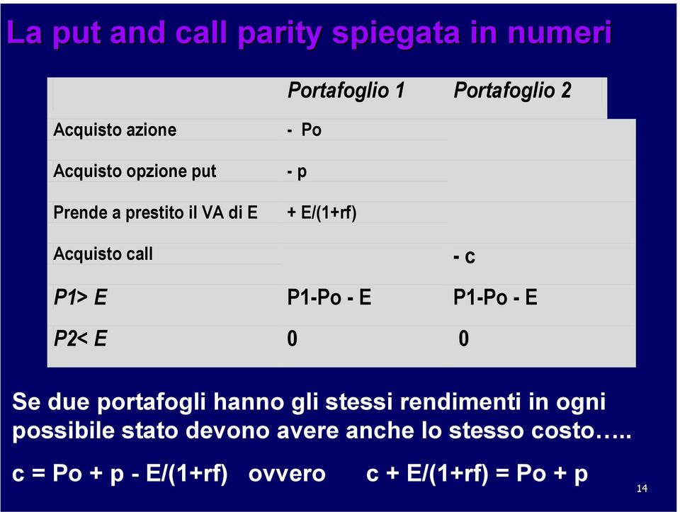 P1-Po - E P1-Po - E P2< E 0 0 Se due portafogli hanno gli stessi rendimenti in ogni