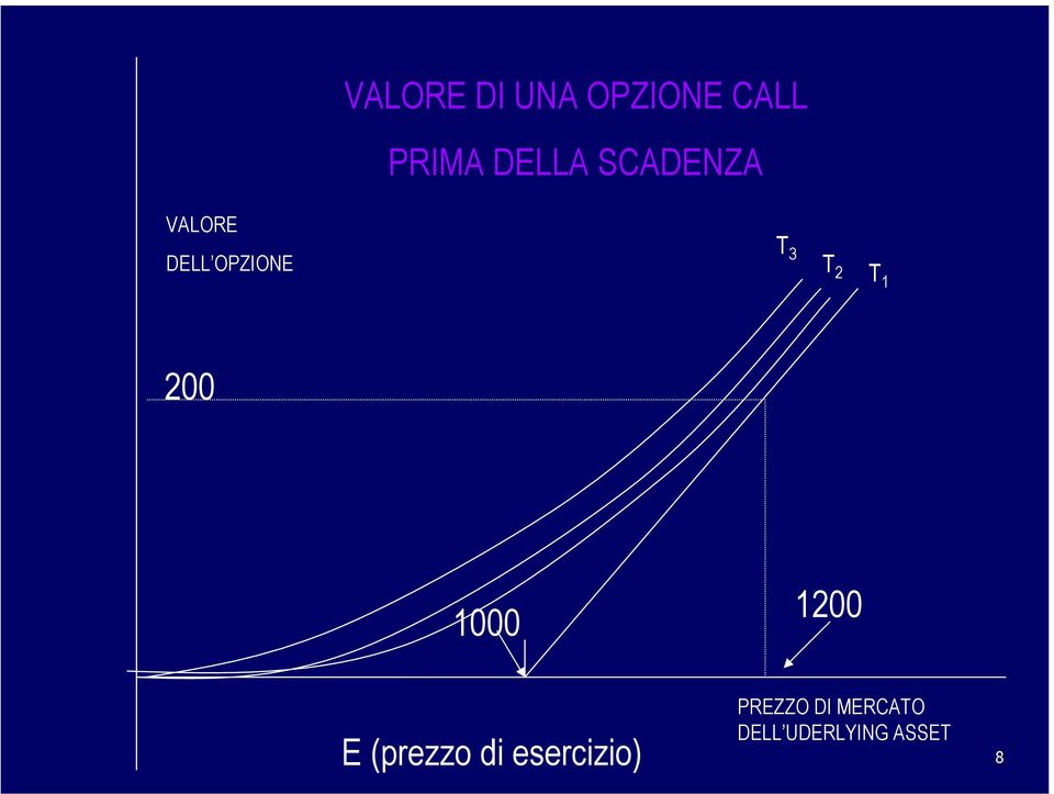 1 200 1000 1200 E (prezzo di esercizio)