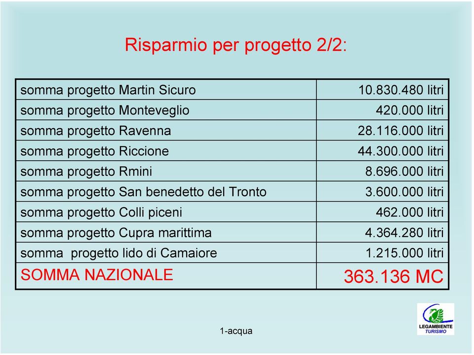 progetto Cupra marittima somma progetto lido di Camaiore SOMMA NAZIONALE 10.830.480 litri 420.000 litri 28.116.