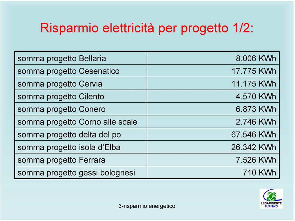 del po somma progetto isola d Elba somma progetto Ferrara somma progetto gessi bolognesi 8.006 KWh 17.