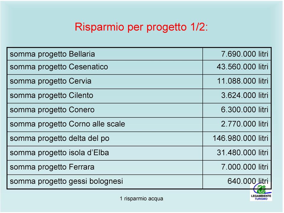 Elba somma progetto Ferrara somma progetto gessi bolognesi 7.690.000 litri 43.560.000 litri 11.088.000 litri 3.624.