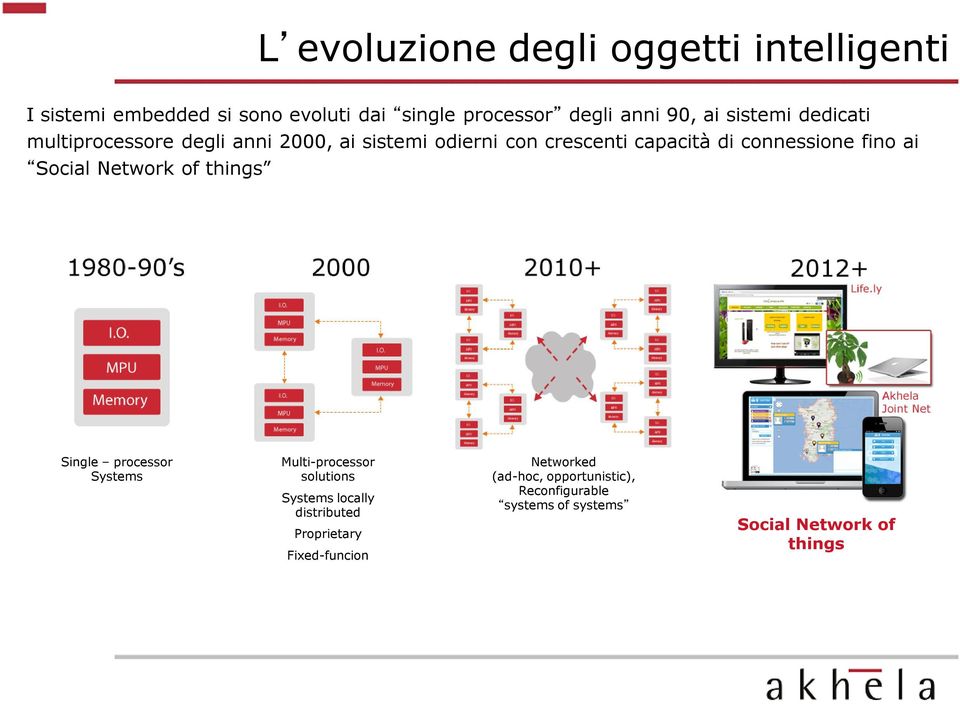 fino ai Social Network of things Single processor Systems Multi-processor solutions Systems locally distributed