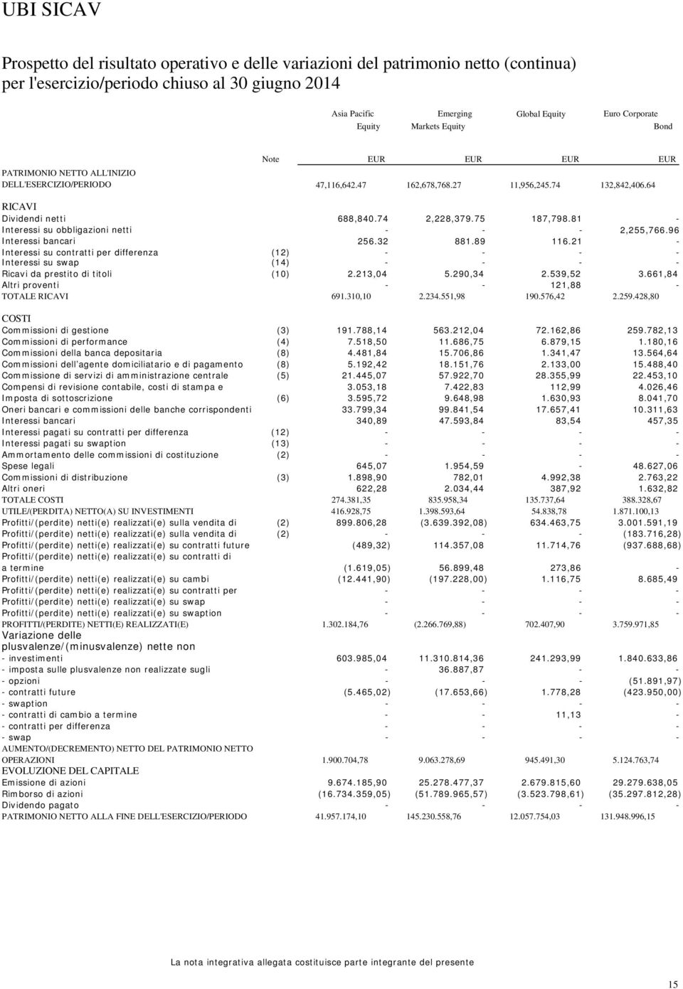 64 RICAVI Dividendi netti Interessi su obbligazioni netti Interessi bancari Interessi su contratti per differenza 688,840.74 256.32 2,228,379.75 881.89 187,798.81 116.21 2,255,766.