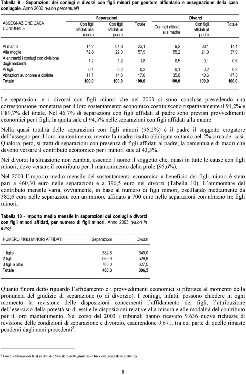 9,2 38,1 14,1 Alla moglie 72,8 22,0 57,9 55,2 21,0 37,9 A entrambi i coniugi con divisione degli ambienti 1,2 1,2 1,8 0,5 0,1 0,5 Ai figli 0,1 0,2 0,2 0,1 0,2 0,2 Abitazioni autonome e distinte 11,7