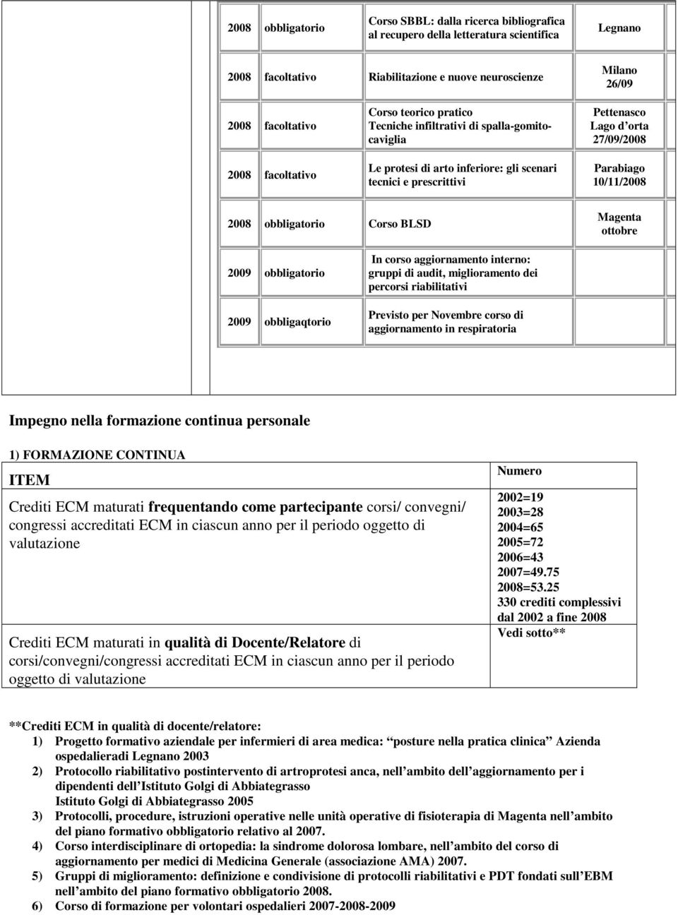 2009 obbligaqtorio In corso aggiornamento interno: gruppi di audit, miglioramento dei percorsi riabilitativi Previsto per Novembre corso di aggiornamento in respiratoria Impegno nella formazione