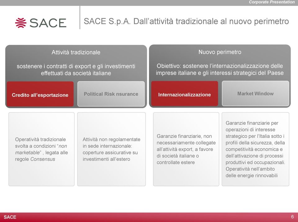 internazionalizzazione delle imprese italiane e gli interessi strategici del Paese Credito all esportazione Political Risk nsurance Internazionalizzazione Market Window Operatività tradizionale