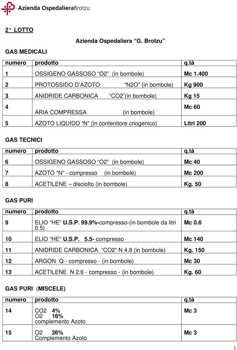 numero prodotto q.tà 6 OSSIGENO GASSOSO O2 (in bombole) Mc 40 7 AZOTO N - compresso (in bombole) Mc 200 8 ACETILENE disciolto (in bombole) Kg. 50 GAS PURI numero prodotto q.tà 9 ELIO HE U.S.P. 99.