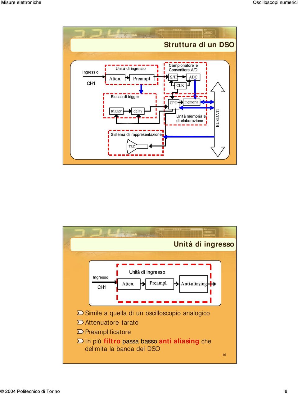 elaborazione BUS DATI Sistema di rappresentazione TRC 15 Unità di ingresso Ingresso CH1 Atten.