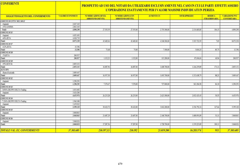 SOLE - Impianti 2.047.145-51% GAMMA 2.843.145 Totale 4.890.290 27.555,59 27.555,00 2.755.500,00 2.134.685,85 104,15 4.890.290 COMUNE DI S1 - Impianti 4.053.491-60% ZETA 4.018.739 Totale 8.072.230 45.