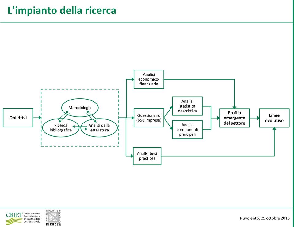 imprese) Analisi statistica descrittiva Analisi componenti principali