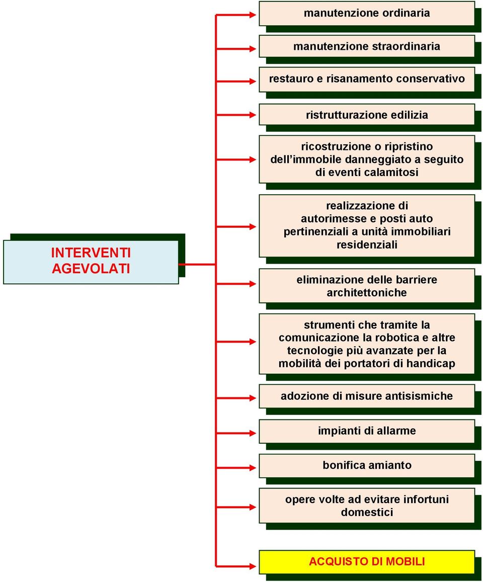 residenziali eliminazione delle barriere architettoniche strumenti che tramite la comunicazione la robotica e altre tecnologie più avanzate per la