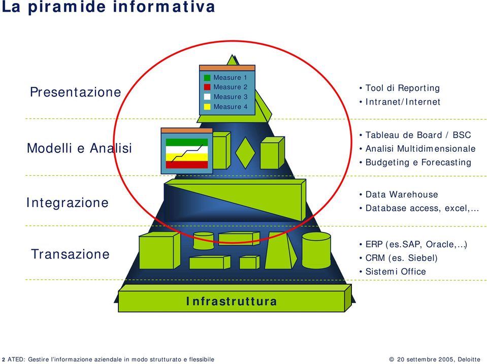 Integrazione Data Warehouse Database access, excel, Transazione ERP (es.sap, Oracle, ) CRM (es.