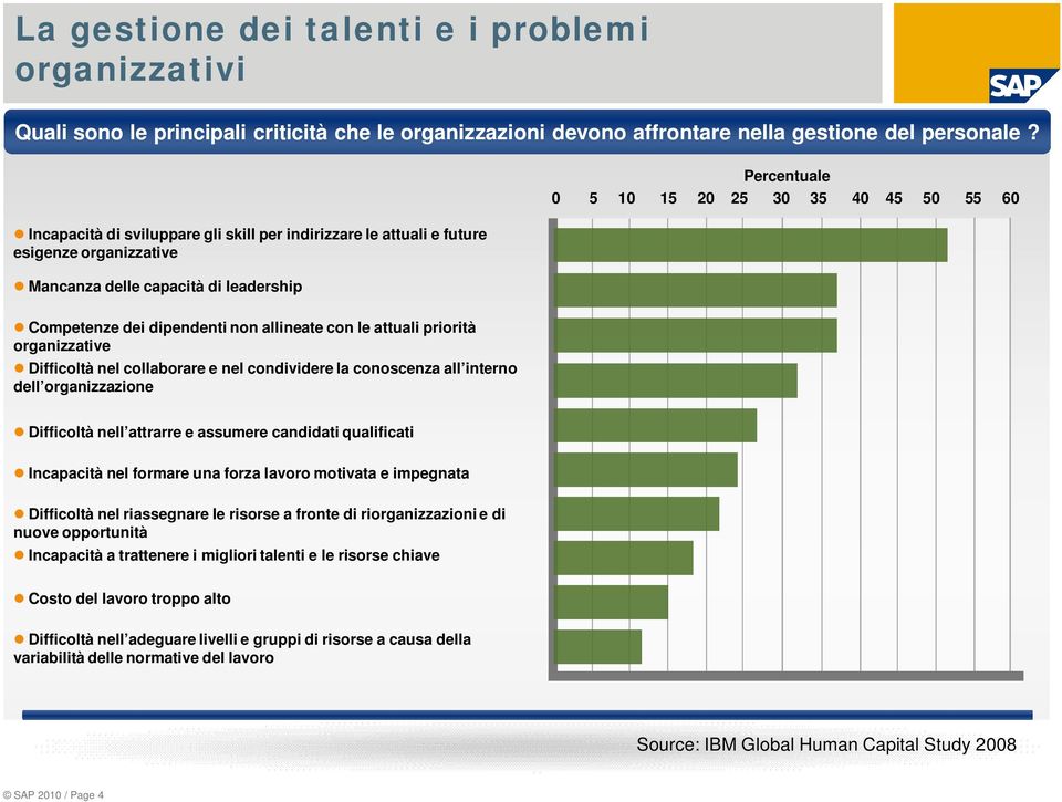 dipendenti non allineate con le attuali priorità organizzative Difficoltà nel collaborare e nel condividere la conoscenza all interno dell organizzazione Difficoltà nell attrarre e assumere candidati