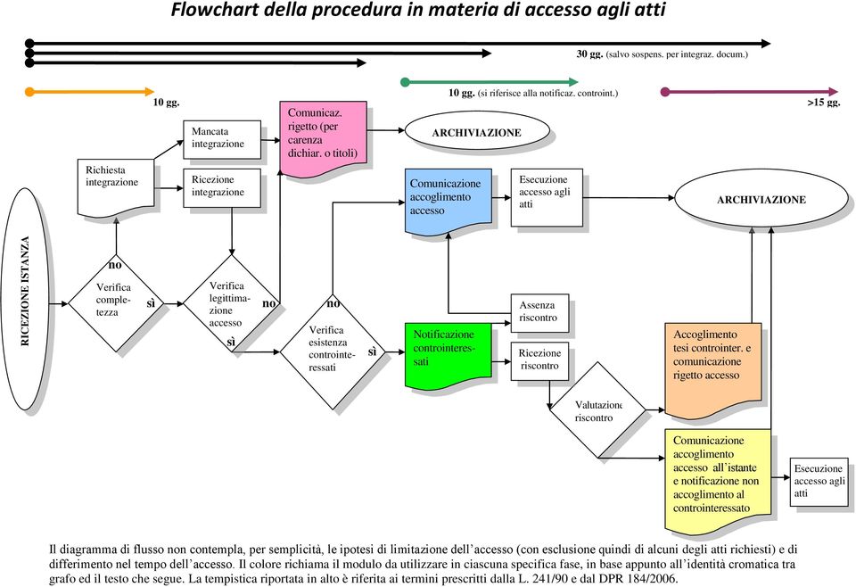 o titoli) Esecuzione accesso agli atti ARCHIVIAZIONE completezza legittimazione accesso esistenza controinteressati Notificazione controinteressati Assenza Ricezione