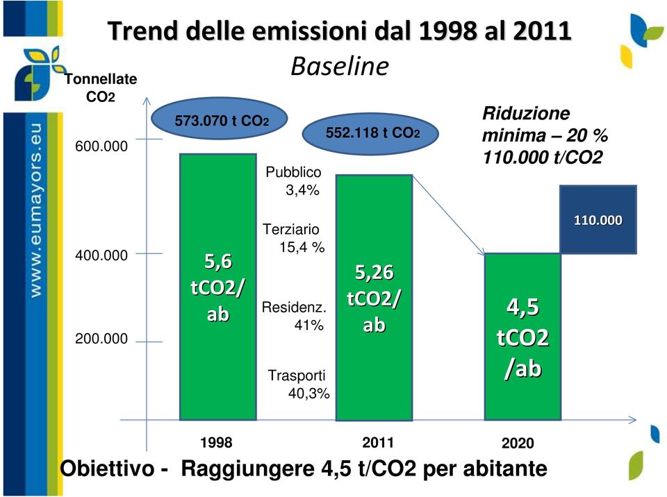 000 200.000 5,6 tco2/ ab Terziario 15,4 % Residenz.