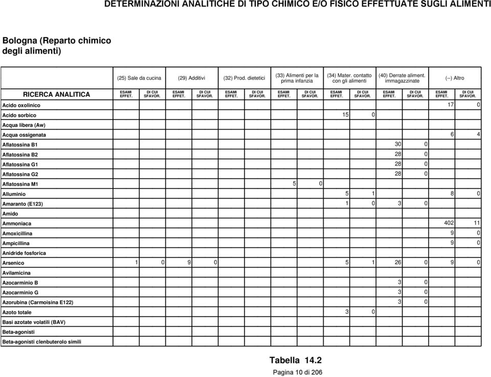 immagazzinate (--) Altro Acido oxolinico Acido sorbico Acqua libera (Aw) Acqua ossigenata Aflatossina B1 Aflatossina B2 Aflatossina G1 Aflatossina G2 Aflatossina M1 Alluminio