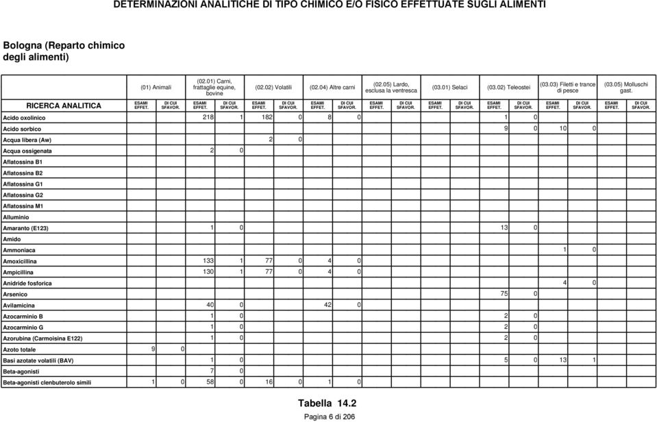 03) Filetti e trance di pesce Acido sorbico 9 0 10 0 Acqua libera (Aw) Acqua ossigenata Aflatossina B1 Aflatossina B2 Aflatossina G1 Aflatossina G2 Aflatossina M1 Alluminio Amaranto (E123)